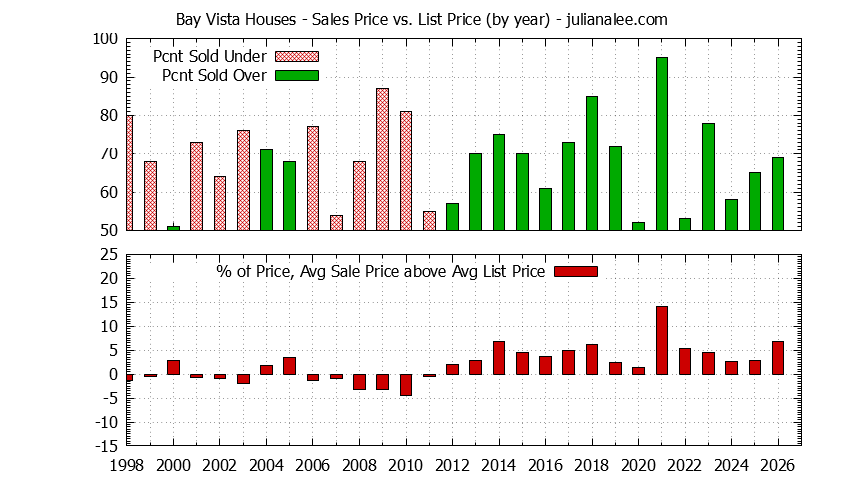 Yearly Average Sales Price vs. List Price for Bay Vista Houses Graph of the Yearly Average Sales Price vs. List Price for Bay Vista Houses