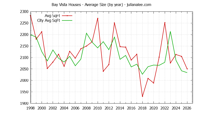 Yearly Average Size of Bay Vista vs. Foster City Houses Sold Graph of the Yearly Average Size of Bay Vista vs. Foster City Houses Sold