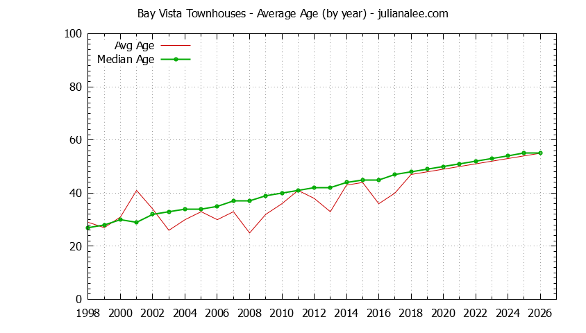 Yearly Average Age of Bay Vista Townhouses Sold Graph of the Yearly Average Age of Bay Vista Townhouses Sold