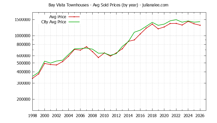Yearly Average Price of Bay Vista vs. Foster City Townhouses Sold Graph of the Yearly Average Price of Bay Vista vs. Foster City Townhouses Sold