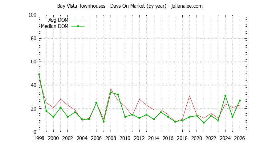 Yearly Average Days On Market for Bay Vista Townhouses Sold Graph of the Yearly Average Days On Market for Bay Vista Townhouses Sold