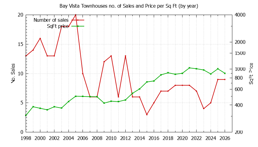 Yearly Number & Price Per SqFt of Bay Vista Townhouses Sold Graph of the Yearly Number & Price Per SqFt of Bay Vista Townhouses Sold