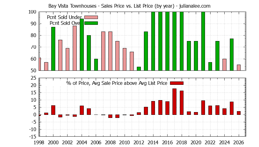 Yearly Average Sales Price vs. List Price for Bay Vista Townhouses Graph of the Yearly Sales Price vs. List Price for Bay Vista Townhouses