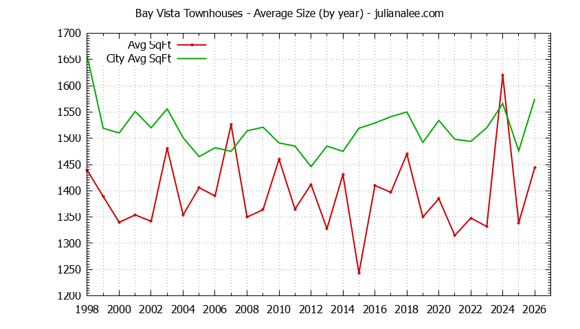 Yearly Average Size of Bay Vista vs. Foster City Townhouses Sold Graph of the Yearly Average Size of Bay Vista vs. Foster City Townhouses Sold