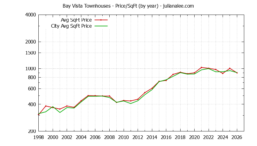 Yearly Average Price Per Square Foot for Bay Vista vs. Foster City Townhouses Sold Graph of the Yearly Average Price Per Square Foot for Bay Vista vs. Foster City Townhouses Sold