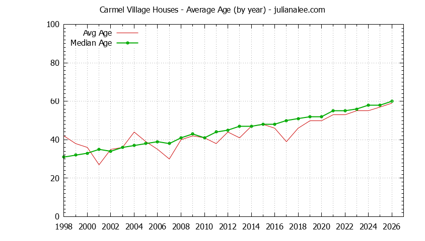 Yearly Average Age of Carmel Village Houses Sold Graph of the Yearly Average Age of Carmel Village Houses Sold