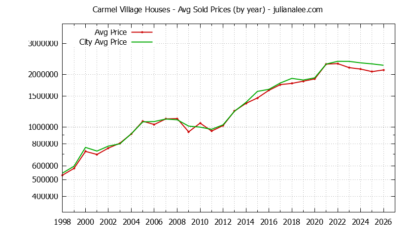 Yearly Average Price of a Carmel Village Home Yearly Average Price of a Carmel Village Home