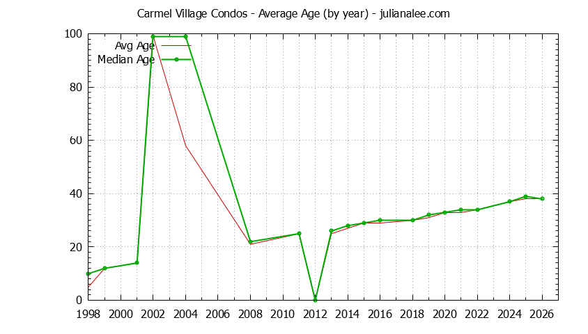 Yearly Average Age of Carmel Village Condos Sold Graph of the Yearly Average Age of Carmel Village Condos Sold