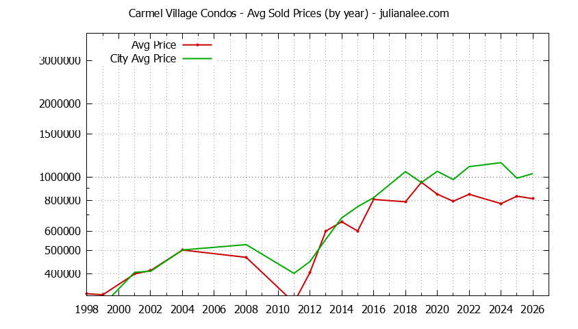 Yearly Average Price of Carmel Village vs. Foster City Condos Sold Graph of the Yearly Average Price of Carmel Village vs. Foster City Condos Sold