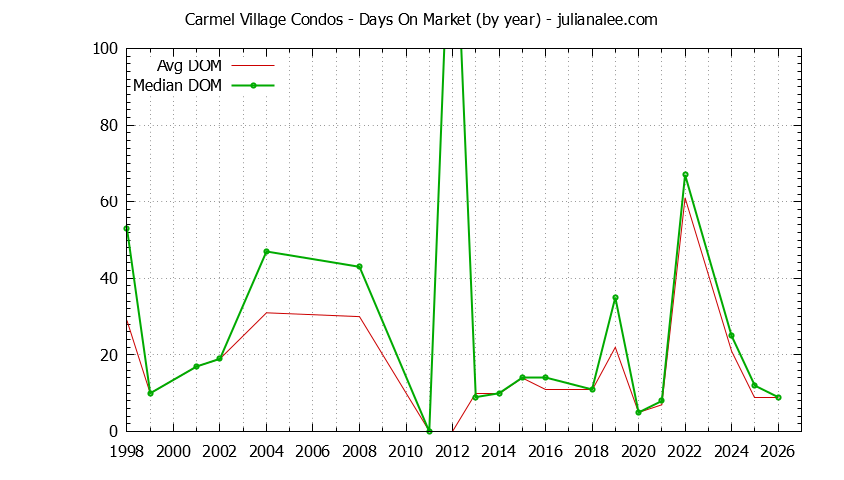 Yearly Average Days On Market for Carmel Village Condos Sold Graph of the Yearly Average Days On Market for Carmel Village Condos Sold