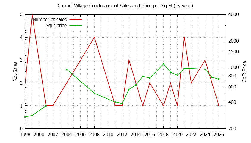 Yearly Number & Price Per SqFt of Carmel Village Condos Sold Graph of the Yearly Number & Price Per SqFt of Carmel Village Condos Sold