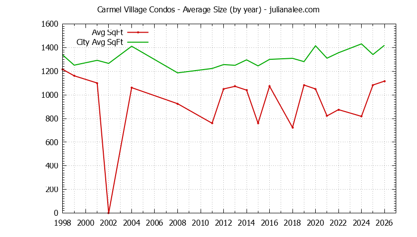 Yearly Average Size of Carmel Village vs. Foster City Condos Sold Graph of the Yearly Average Size of Carmel Village vs. Foster City Condos Sold