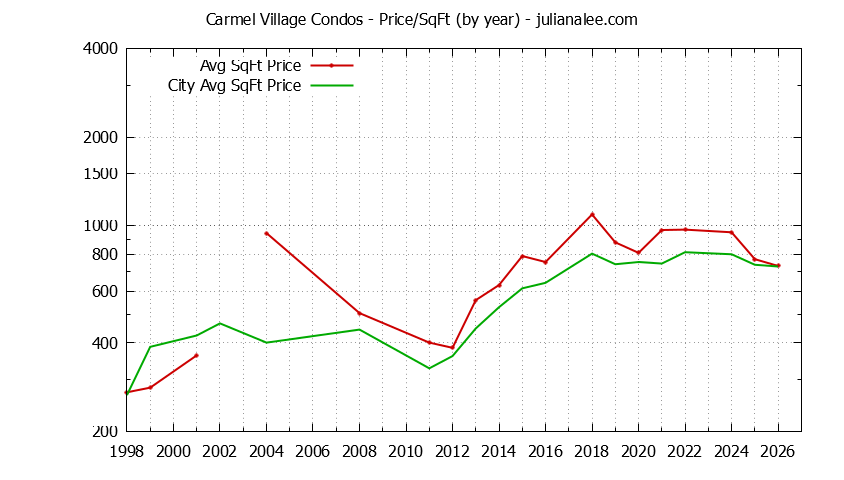 Yearly Average Price Per Square Foot for Carmel Village vs. Foster City Condos Sold Graph of the Yearly Average Price Per Square Foot for Carmel Village vs. Foster City Condos Sold