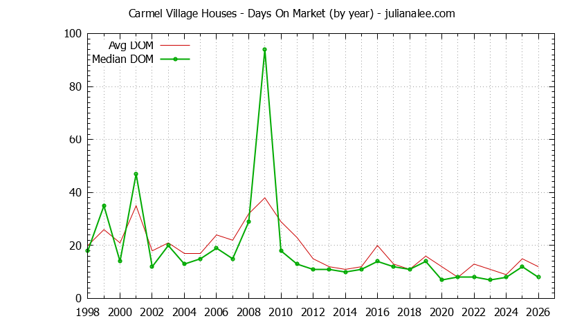 Yearly Average Days On Market for Carmel Village Houses Sold Graph of the Yearly Average Days On Market for Carmel Village Houses Sold