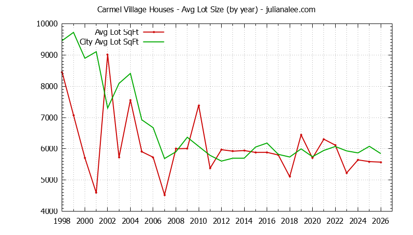 Yearly Average Lot Size of Carmel Village vs. Foster City Houses Sold Graph of the Yearly Average Lot Size of Carmel Village vs. Foster City Houses Sold