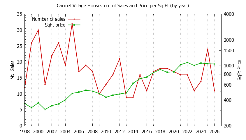 Yearly Number vs. Price Per SqFt for Carmel Village Houses Sold Graph of the Yearly Number vs. Price Per SqFt for Carmel Village Houes Sold