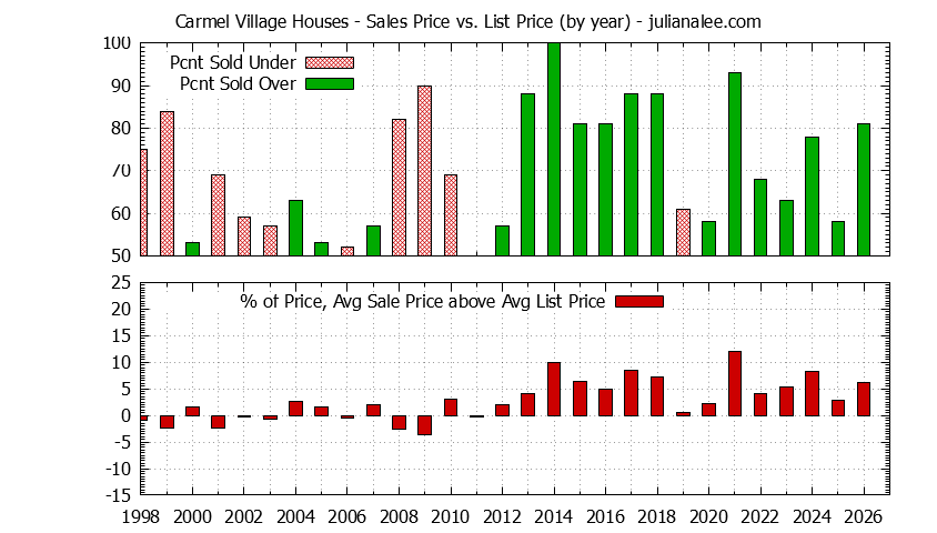 Yearly Average Sales Price vs. List Price for Carmel Village Houses Graph of the Yearly Average Sales Price vs. List Price for Carmel Village Houses