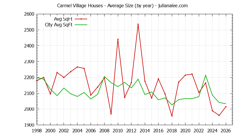 Yearly Average Size of Carmel Village vs. Foster City Houses Sold Graph of the Yearly Average Size of Carmel Village vs. Foster City Houses Sold