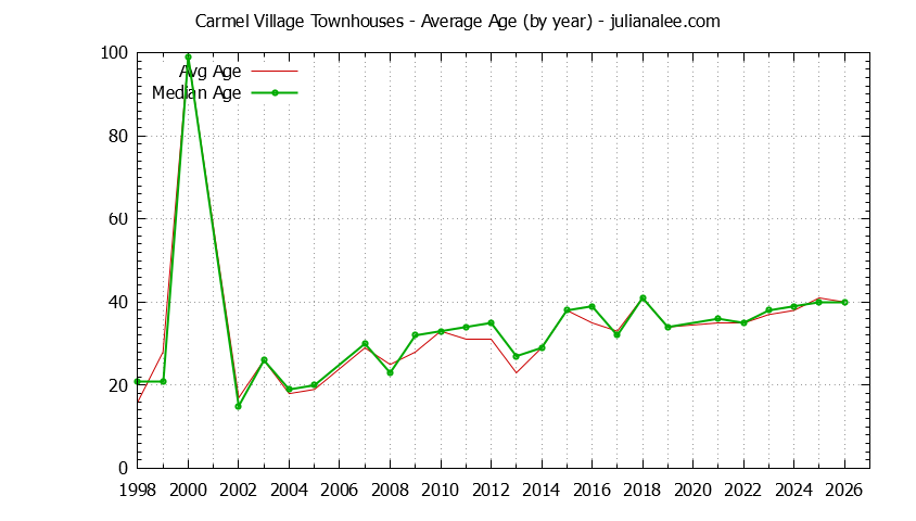 Yearly Average Age of Carmel Village Townhouses Sold Graph of the Yearly Average Age of Carmel Village Townhouses Sold