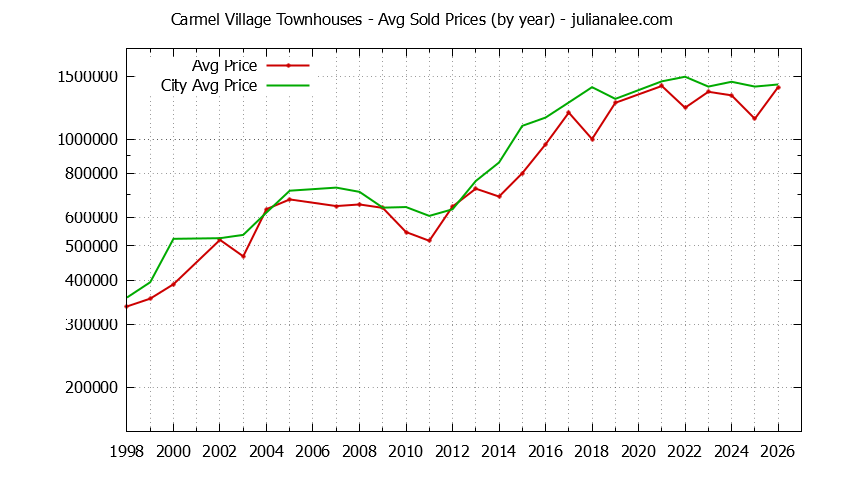 Yearly Average Price of Carmel Village vs. Foster City Townhouses Sold Graph of the Yearly Average Price of Carmel Village vs. Foster City Townhouses Sold