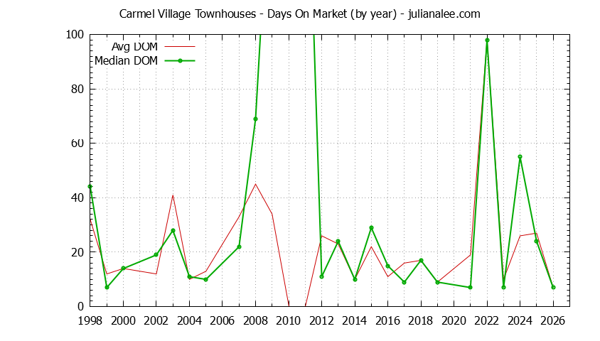 Yearly Average Days On Market for Carmel Village Townhouses Sold Graph of the Yearly Average Days On Market for Carmel Village Townhouses Sold