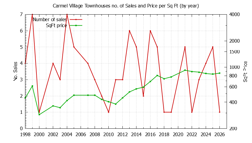 Yearly Number & Price Per SqFt of Carmel Village Townhouses Sold Graph of the Yearly Number & Price Per SqFt of Carmel Village Townhouses Sold