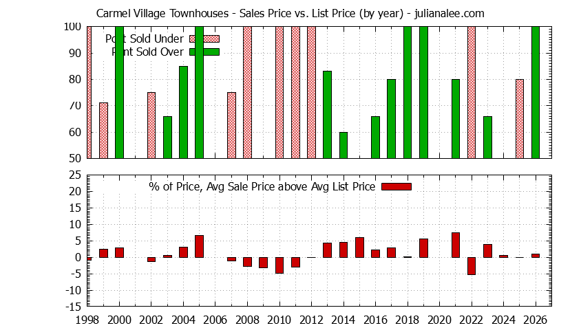 Yearly Average Sales Price vs. List Price for Carmel Village Townhouses Graph of the Yearly Sales Price vs. List Price for Carmel Village Townhouses