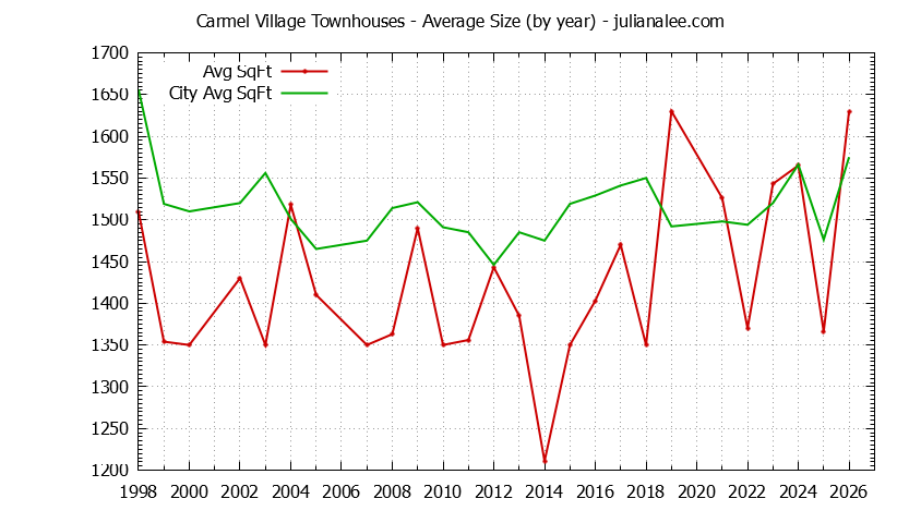Yearly Average Size of Carmel Village vs. Foster City Townhouses Sold Graph of the Yearly Average Size of Carmel Village vs. Foster City Townhouses Sold