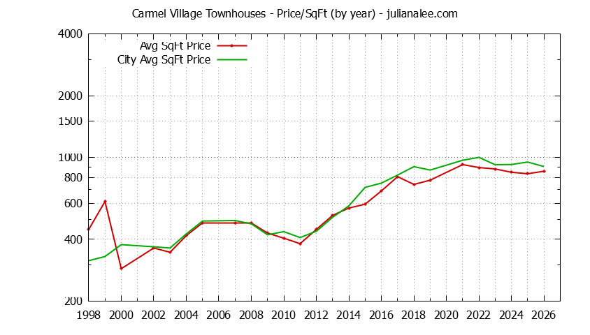 Yearly Average Price Per Square Foot for Carmel Village vs. Foster City Townhouses Sold Graph of the Yearly Average Price Per Square Foot for Carmel Village vs. Foster City Townhouses Sold