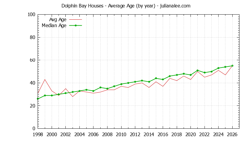 Yearly Average Age of Dolphin Bay Houses Sold Graph of the Yearly Average Age of Dolphin Bay Houses Sold