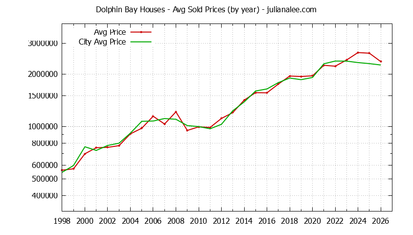 Yearly Average Price of a Dolphin Bay Home Yearly Average Price of a Dolphin Bay Home