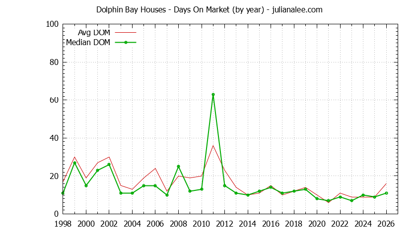 Yearly Average Days On Market for Dolphin Bay Houses Sold Graph of the Yearly Average Days On Market for Dolphin Bay Houses Sold
