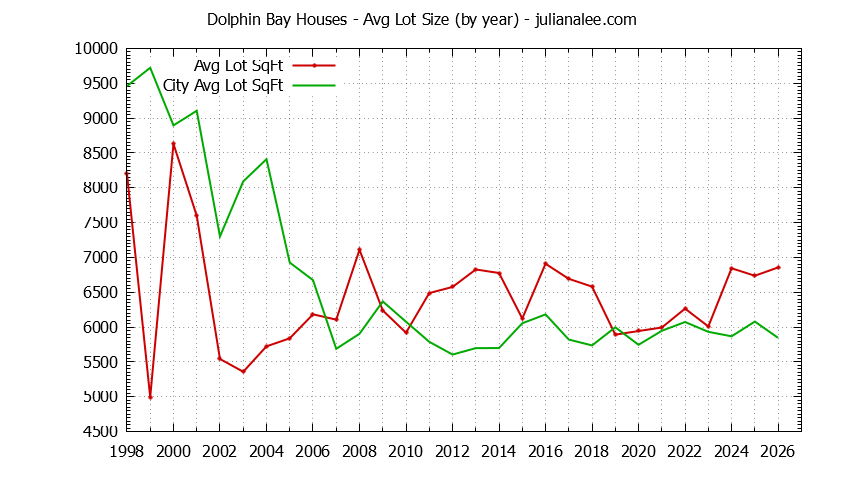 Yearly Average Lot Size of Dolphin Bay vs. Foster City Houses Sold Graph of the Yearly Average Lot Size of Dolphin Bay vs. Foster City Houses Sold