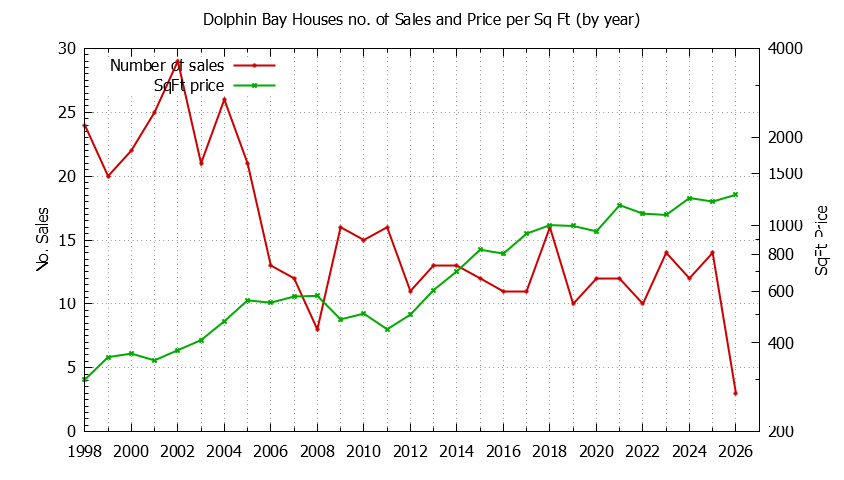 Yearly Number vs. Price Per SqFt for Dolphin Bay Houses Sold Graph of the Yearly Number vs. Price Per SqFt for Dolphin Bay Houes Sold