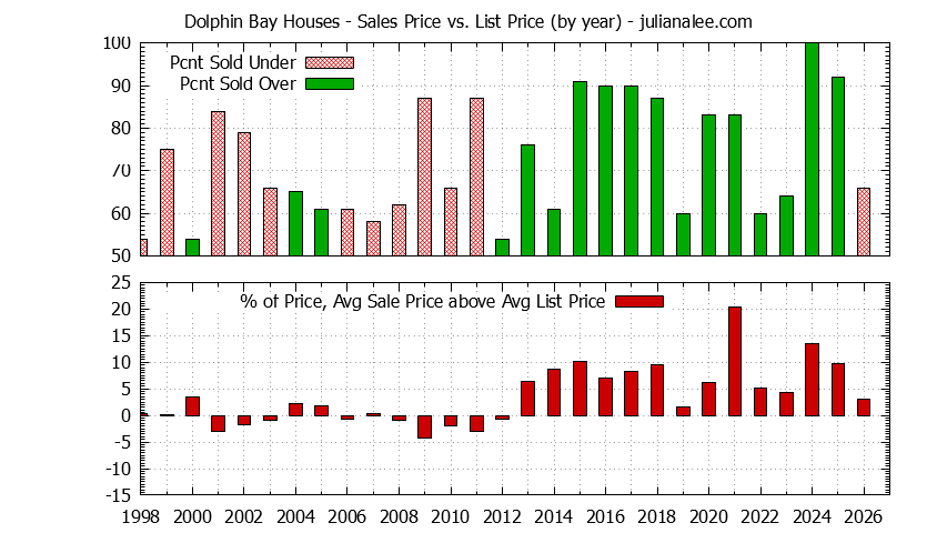 Yearly Average Sales Price vs. List Price for Dolphin Bay Houses Graph of the Yearly Average Sales Price vs. List Price for Dolphin Bay Houses