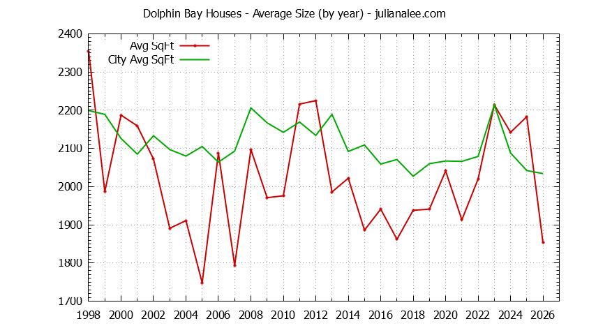 Yearly Average Size of Dolphin Bay vs. Foster City Houses Sold Graph of the Yearly Average Size of Dolphin Bay vs. Foster City Houses Sold