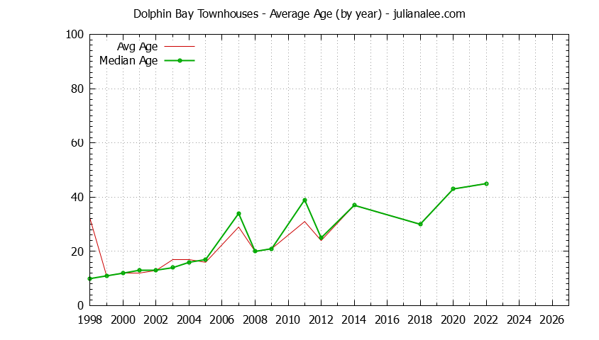 Yearly Average Age of Dolphin Bay Townhouses Sold Graph of the Yearly Average Age of Dolphin Bay Townhouses Sold