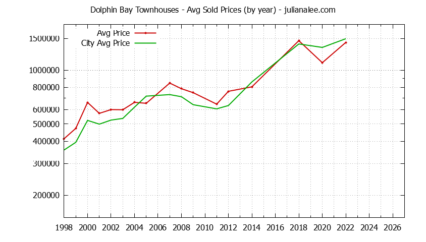 Yearly Average Price of Dolphin Bay vs. Foster City Townhouses Sold Graph of the Yearly Average Price of Dolphin Bay vs. Foster City Townhouses Sold
