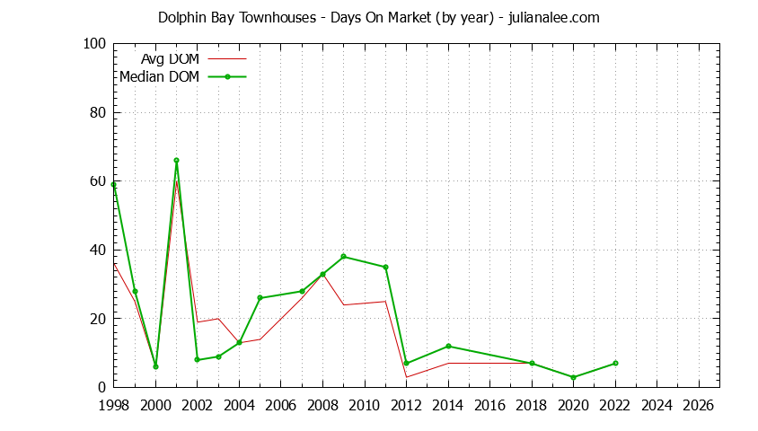 Yearly Average Days On Market for Dolphin Bay Townhouses Sold Graph of the Yearly Average Days On Market for Dolphin Bay Townhouses Sold