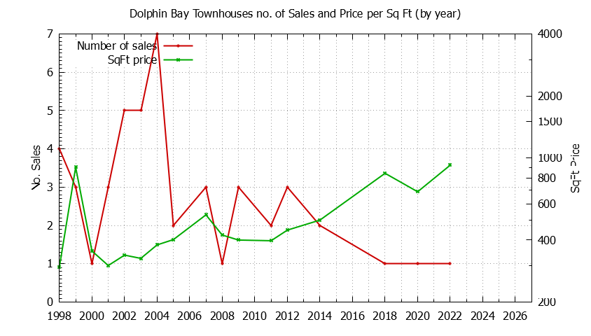 Yearly Number & Price Per SqFt of Dolphin Bay Townhouses Sold Graph of the Yearly Number & Price Per SqFt of Dolphin Bay Townhouses Sold