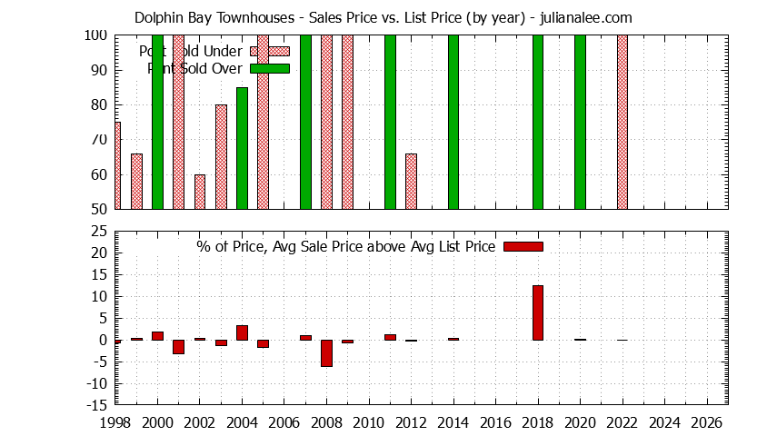 Yearly Average Sales Price vs. List Price for Dolphin Bay Townhouses Graph of the Yearly Sales Price vs. List Price for Dolphin Bay Townhouses