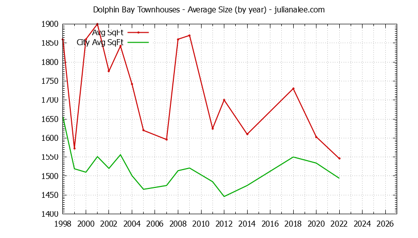 Yearly Average Size of Dolphin Bay vs. Foster City Townhouses Sold Graph of the Yearly Average Size of Dolphin Bay vs. Foster City Townhouses Sold