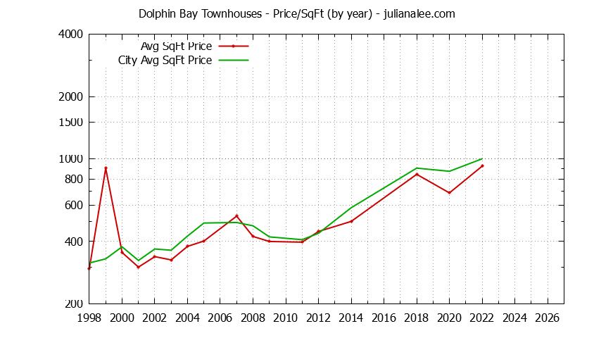 Yearly Average Price Per Square Foot for Dolphin Bay vs. Foster City Townhouses Sold Graph of the Yearly Average Price Per Square Foot for Dolphin Bay vs. Foster City Townhouses Sold