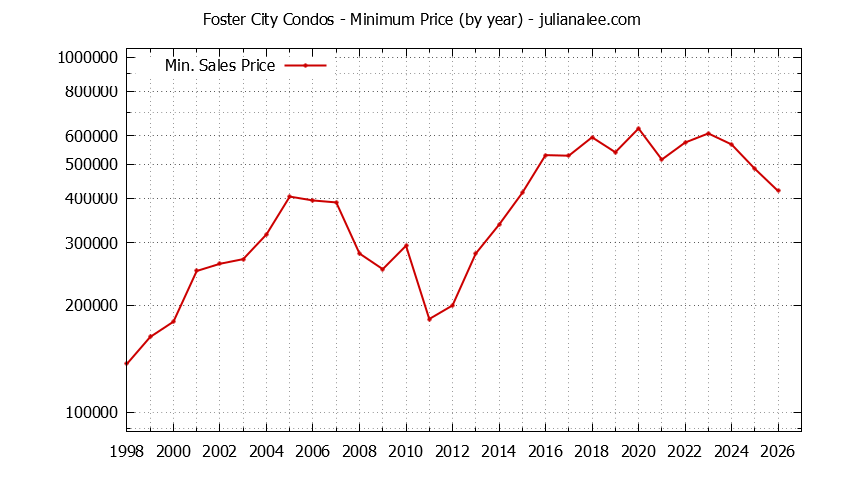 Graph of the Yearly Minimum Price of Foster City Condos - Foster City Real Estate Trends