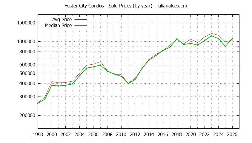 Graph of the Yearly Median and Average Foster City Home Prices for Condos - Foster City Real Estate Trends