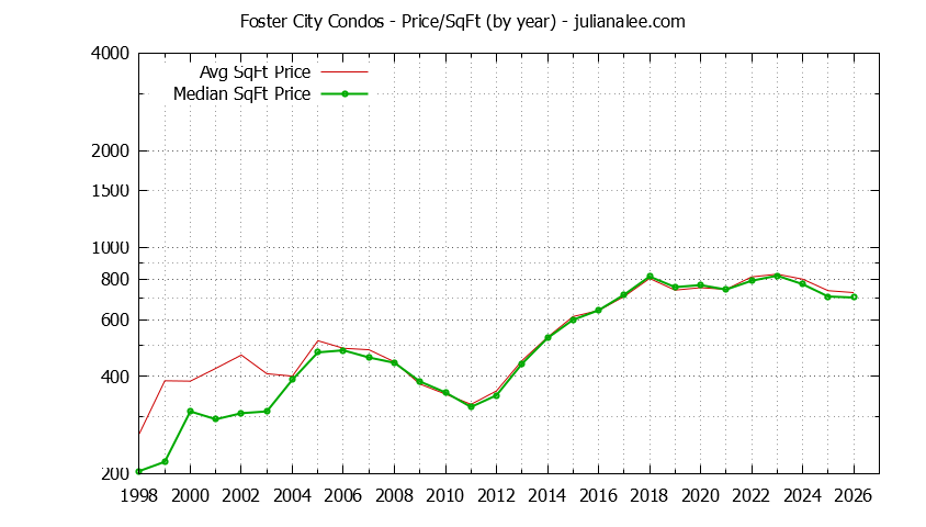 Graph of the Yearly Average Price Per Square Foot for Foster City Condos - Foster City Real Estate Trends