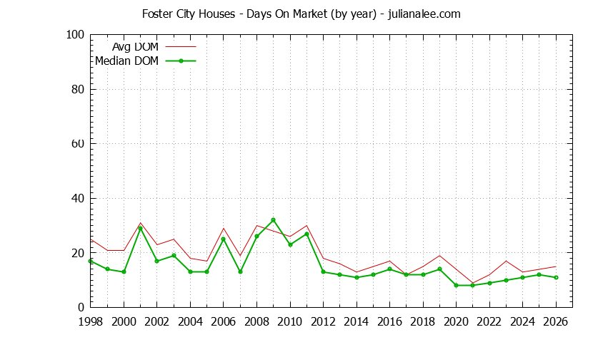 Graph of the Yearly Average Days On Market for Foster City Houses - Foster City Real Estate Trends