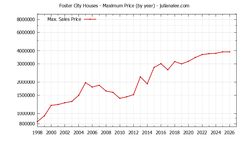 Graph of the Yearly Maximum Price of Foster City Houses - Foster City Real Estate Trends