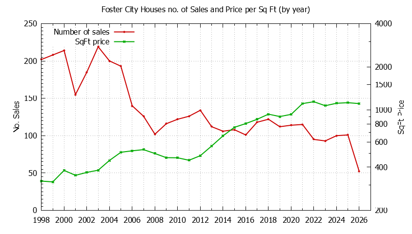 Graph of the Yearly Number of Foster City Houses Sold - Foster City Real Estate Trends