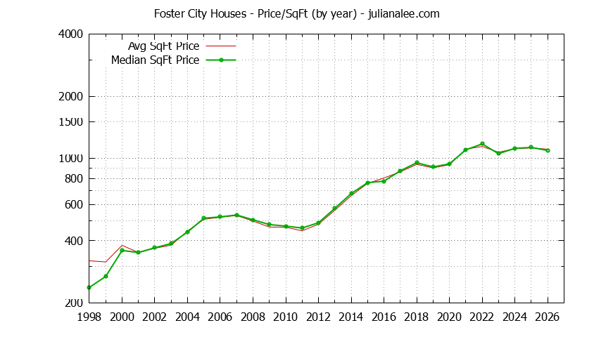 Graph of the Yearly Average Price Per Square Foot for Foster City Houses - Foster City Real Estate Trends